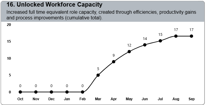 Organisational stats
