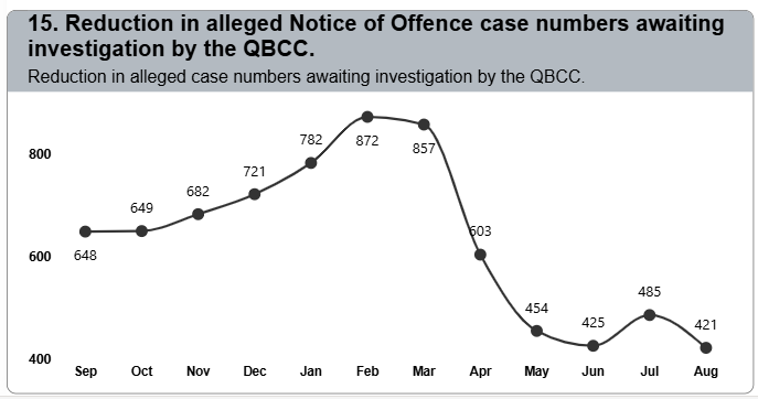 OC statistics