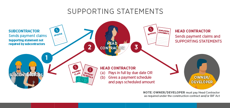 Supporting statements infographic