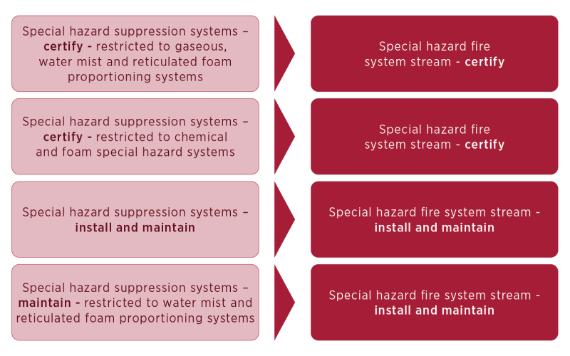 Diagram depicting transition of licence classes for special hazard suppression system